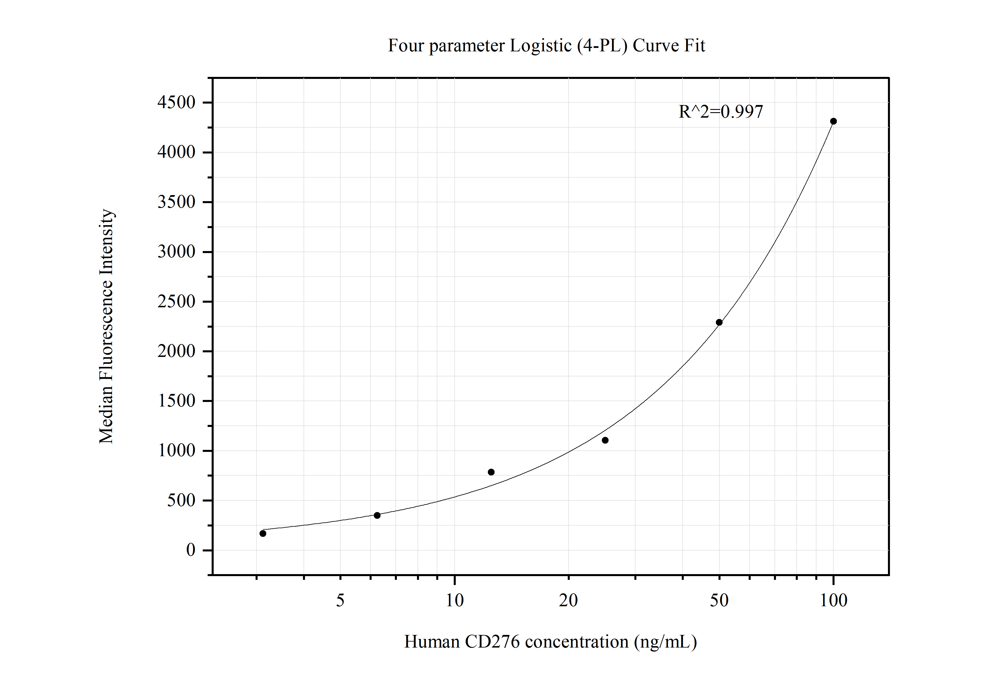 Cytometric bead array standard curve of MP50639-1